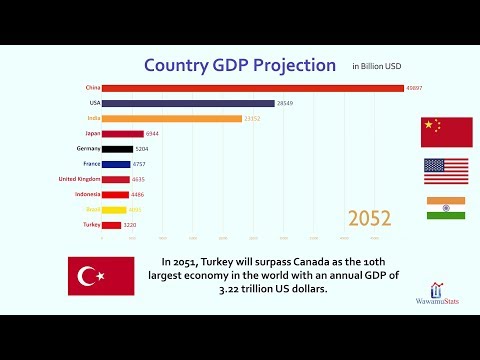 Future Top 10 Country Projected GDP Ranking (2018-2100)