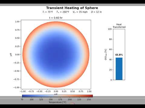 Transient Heating of a Sphere in Forced Airflow