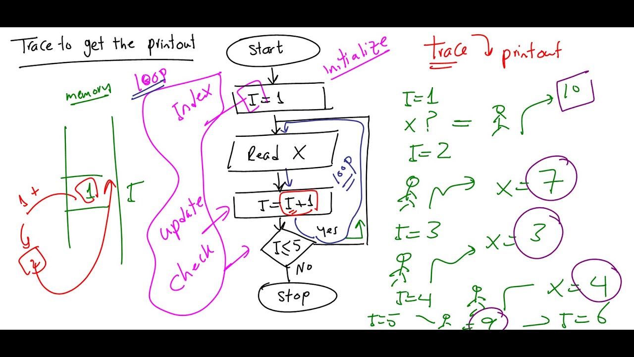Lecture 09 Java |  Flowchart Part 02 بالعربي
