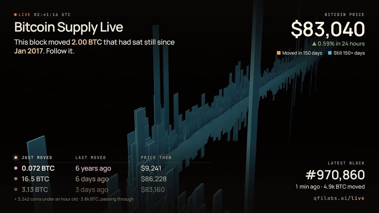 Live: where Bitcoin's supply sits, by price, block by block