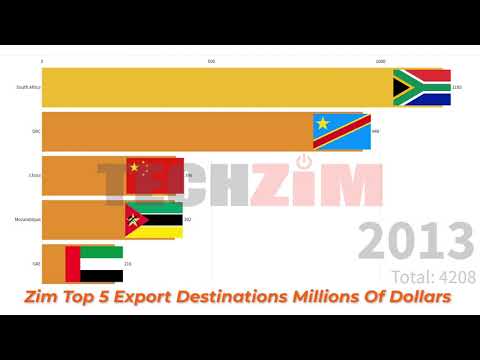 Image for YouTube video with title Zimbabwe’s Top 5 Export Destinations In Millions Of Dollars 1997 To 2017 viewable on the following URL https://youtu.be/TAW7xCIpujs