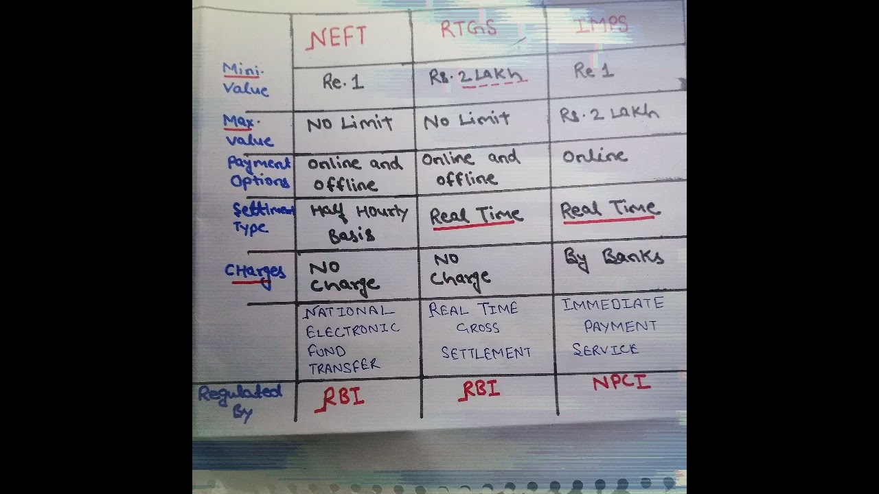 Rtgs,Neft,Imps#shorts💰💰💰💰💵UPSC #economy #moneytransfer#fund_transfer