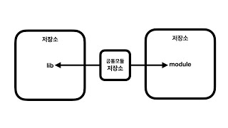 저장소 안에 저장소 - git submodule