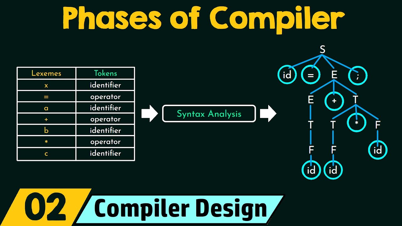 Different Phases of Compiler