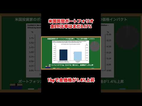 金ETFの民間ポートフォリオ比率が1bp上がる毎に金価格は1.4%あがる #shorts