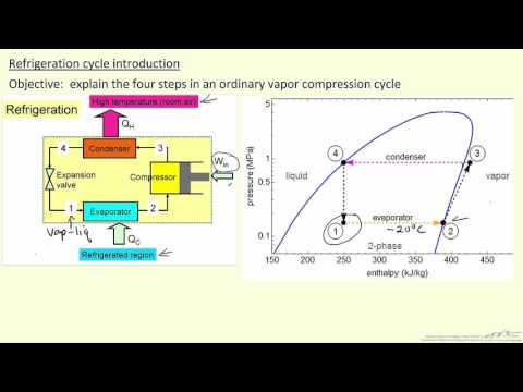 Refrigeration Cycle Introduction