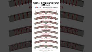 Shear Reinforcement Every Engineer Should Know #civilengineeering #construction #design  #structural