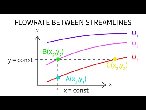 Introductory Fluid Mechanics L13 p2 - Flowrate Between Streamlines