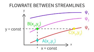 Introductory Fluid Mechanics L13 p2 - Flowrate Between Streamlines