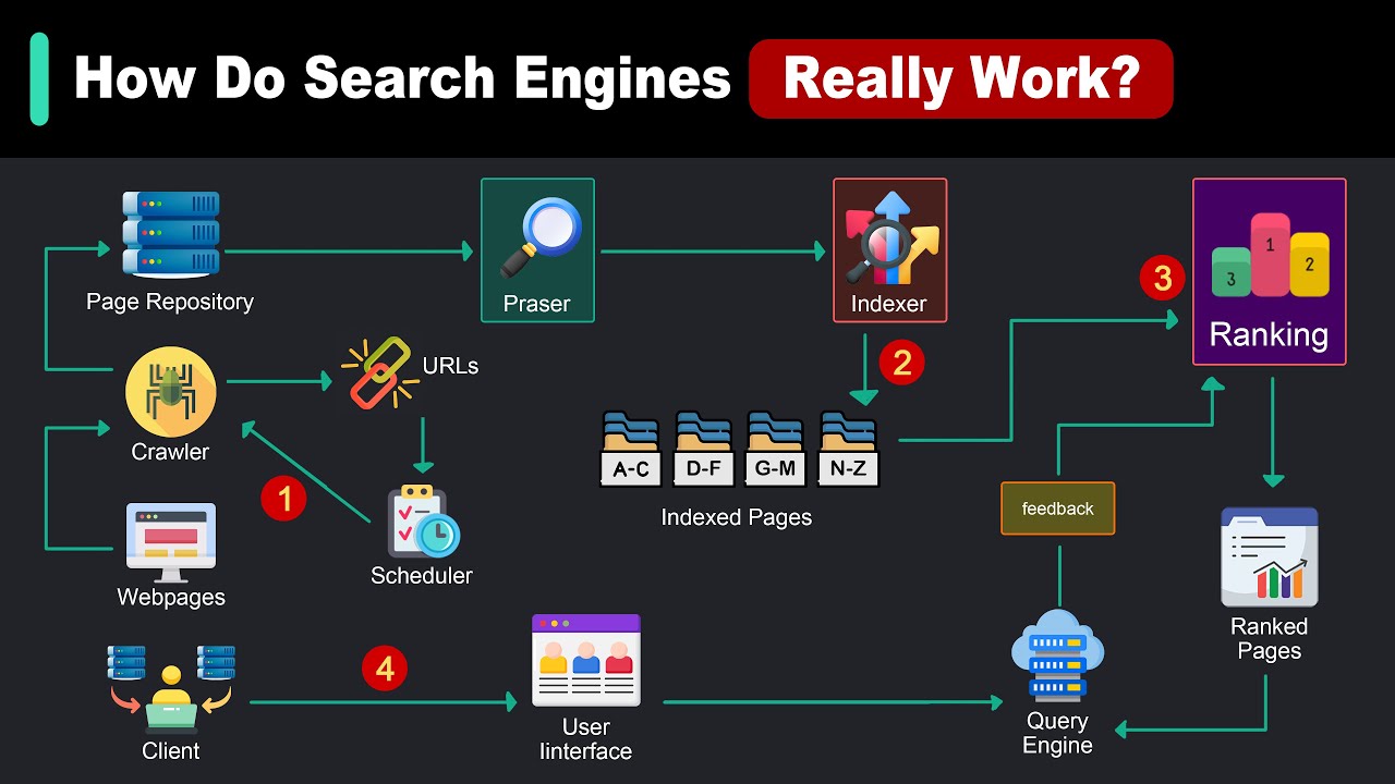 How Search Really Works