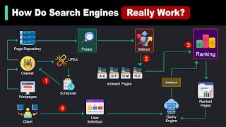How Search Really Works