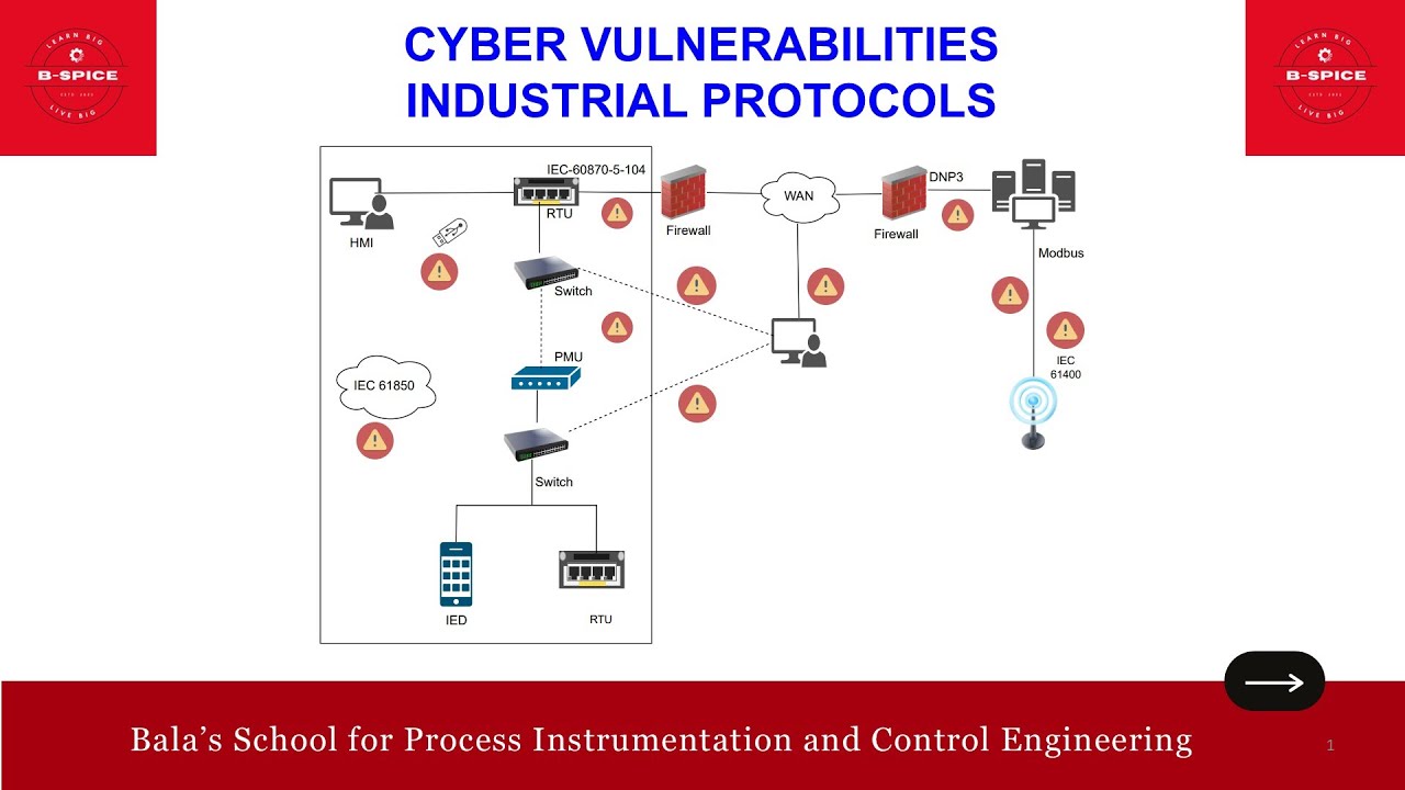 CYBER VULNERABILITIES OF INDUSTRIAL PROTOCOLS