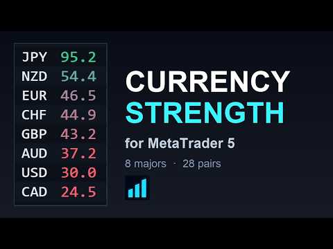Video Currency Strength Flux