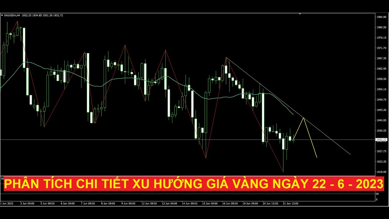Video phân tích chi tiết xu hướng giá vàng ngày 22 - 6 - 2023