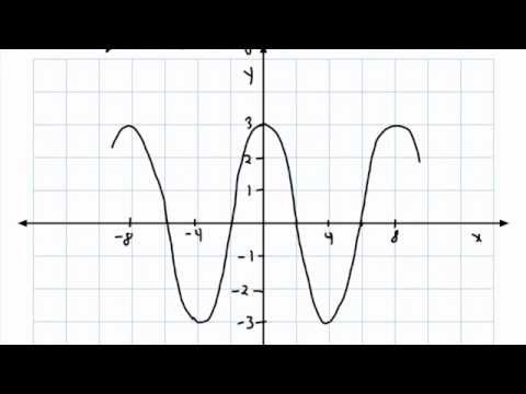 Trigonometry - Graphing sin, cos, tan (4/4) - (IB Math, GCSE, A level, AP)
