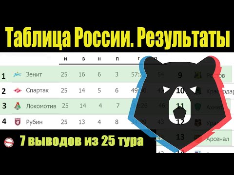 Подводим итоги 25 тура чемпионата России по футболу (РПЛ). Результаты, расписание, таблица.