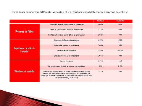 Diaporama expérience de Milgram