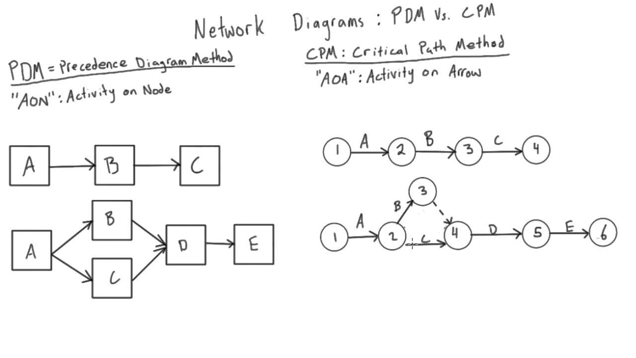 Introduction to CPM network diagrams