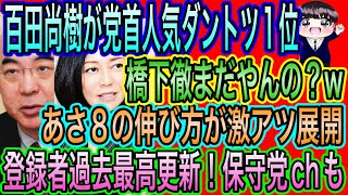 【日本保守党】あさ8の登録者過去最高更新！保守党chも激増！選挙後勢い加速／百田尚樹が党首人気ダントツ1位！参政党の党首は､､､