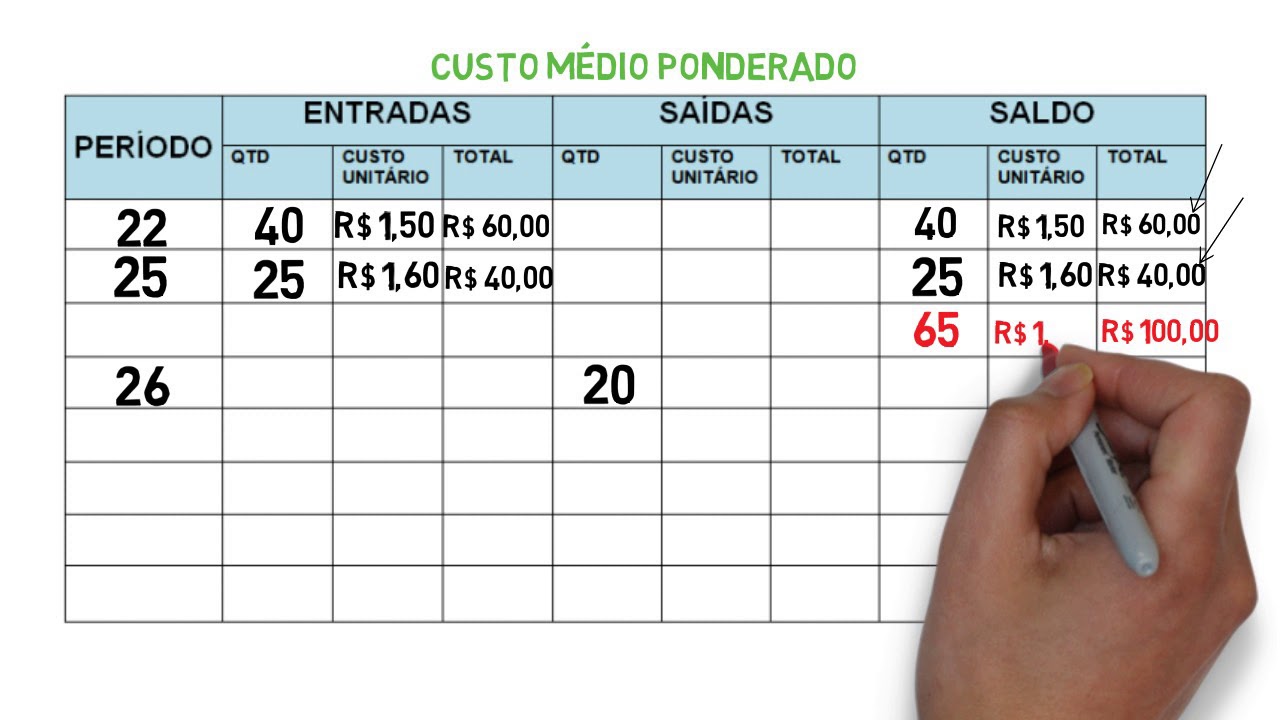 AULA 7 | CUSTO MÉDIO PONDERADO