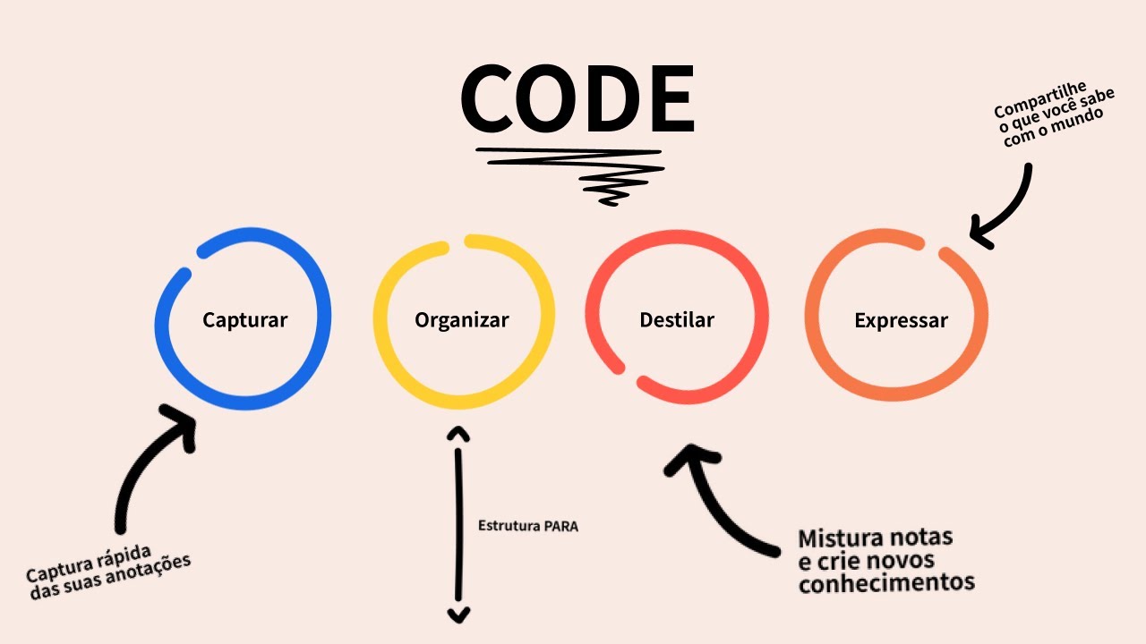 CODE explicado na prática - Passo a Passo - Segundo Cérebro