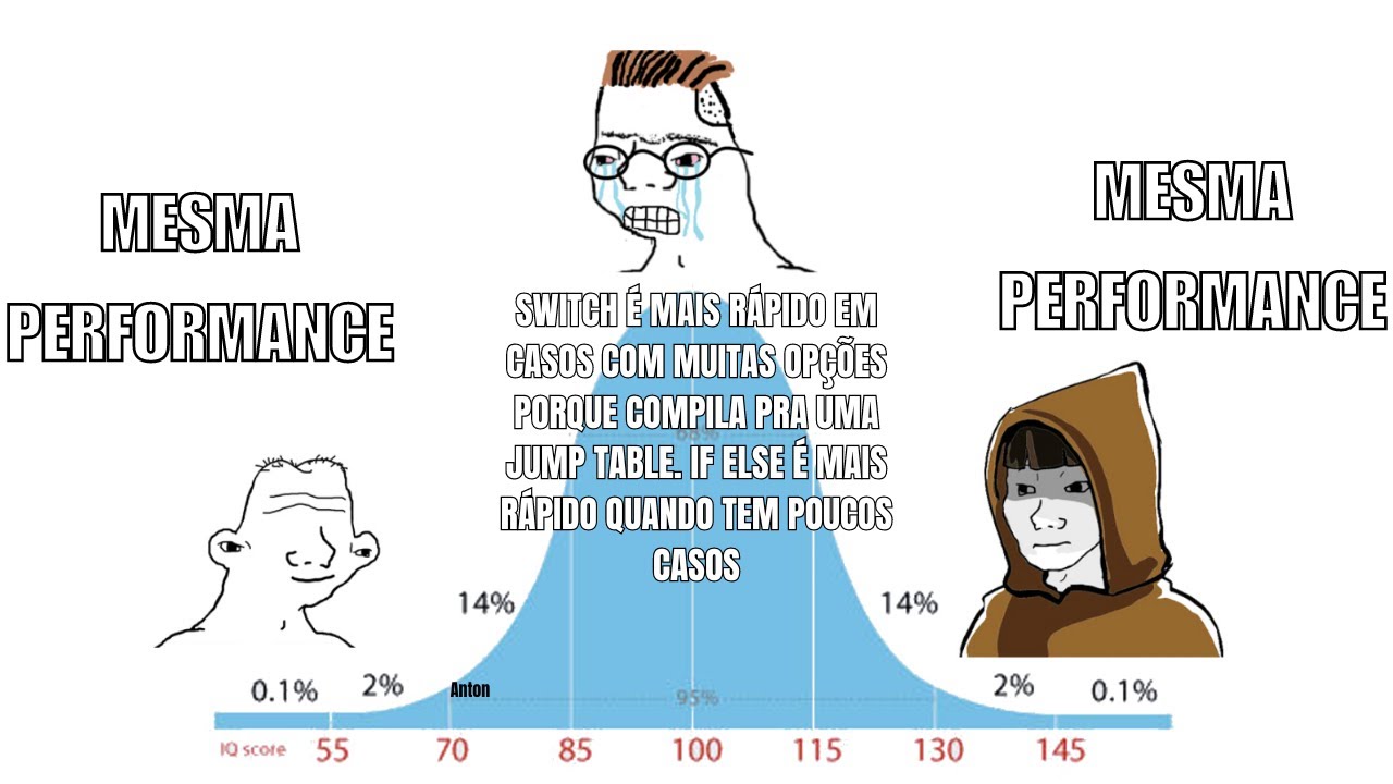 SWITCH é mais rápido que IF ELSE?