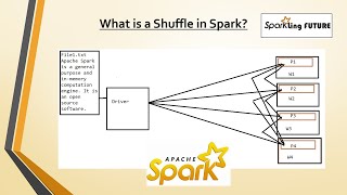 (Re-upload) What is Shuffle | How to minimize shuffle in Spark | Spark Interview Questions