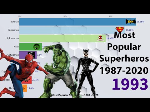 Top 10 Most Popular Superheroes 1987-2020