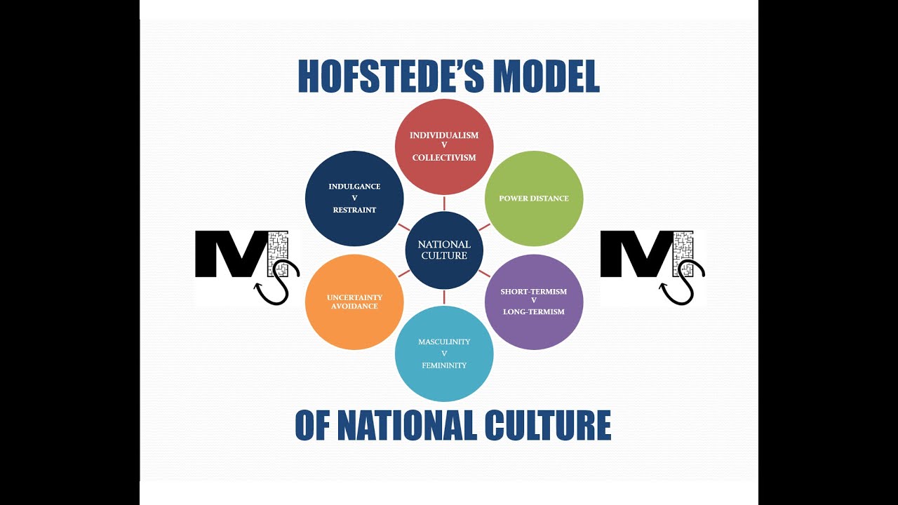 Hofstede's 6D Model of National Culture - Simplest Explanation Ever