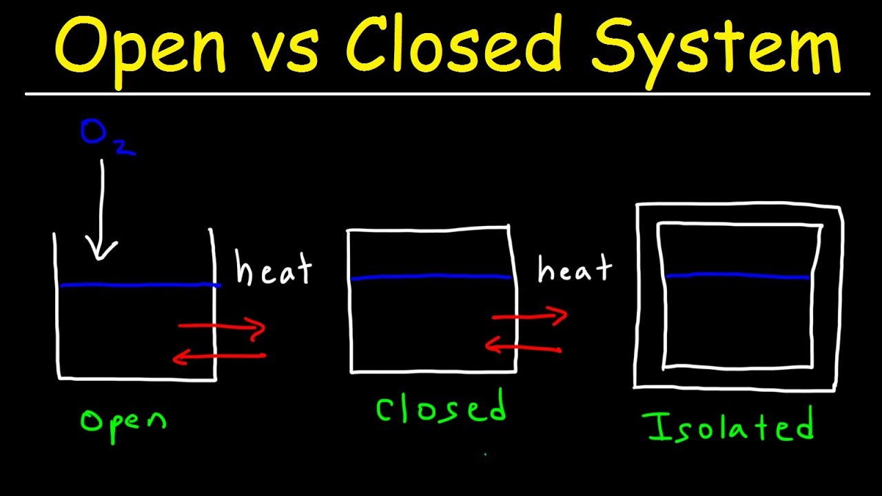 Open System, Closed System and Isolated System - Thermodynamics & Physics