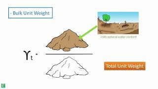 Unit Weight of Soil