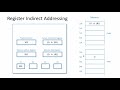 Processor Addressing Modes
