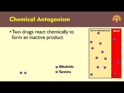 Pharmacodynamics: Factors affecting drug action: Drug Antagonism