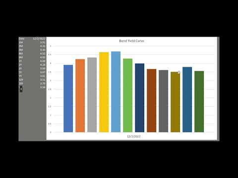 20221203 - Weekly S&P 500 Earnings, Bond Market And Economic Data Update