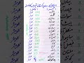 Islamabad Se Pakistani Shehroo Ka Fasla Distance From Islamabad To PK Cities In Km Shortfeed