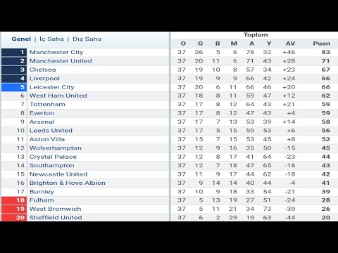 İngiltere Premier Lig 37.Hafta Puan Durumu - Toplu Sonuçlar 2020-21