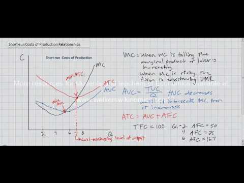 Relationships between a Firm's Short-run Costs of Production