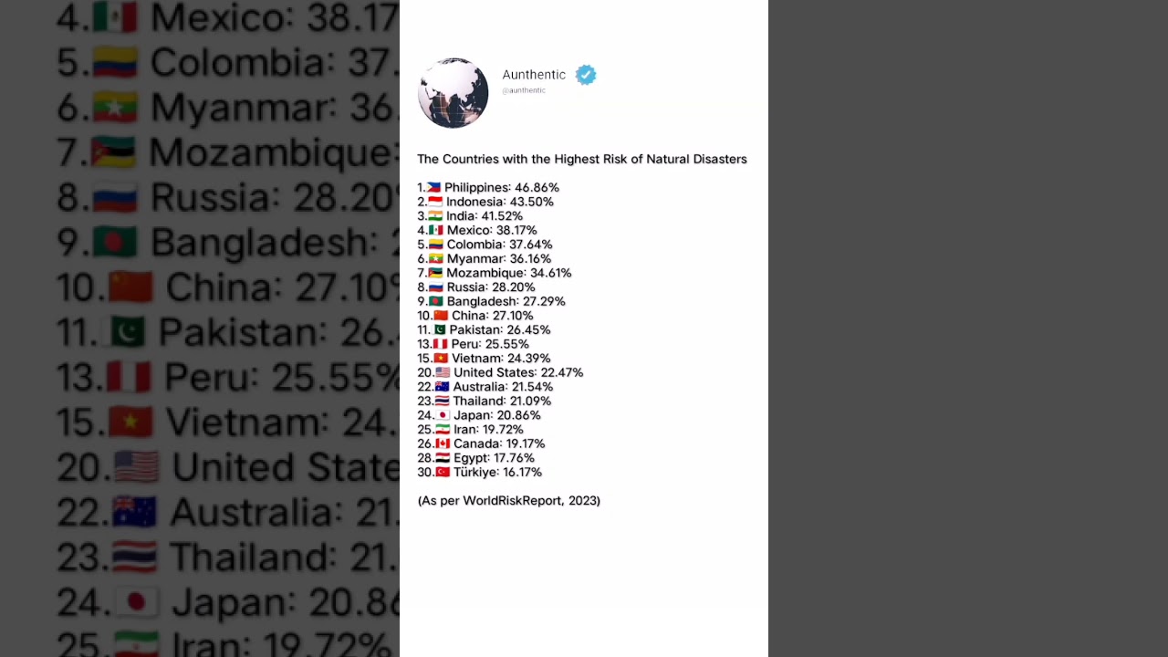 The Countries with the Highest Risk of Natural Disasters in the World 🌍