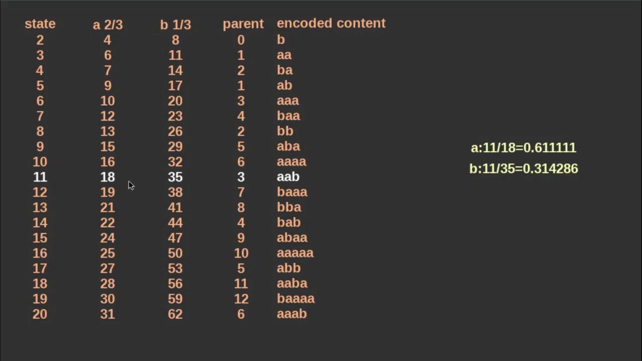 Asymmetric Numeral System (ANS) coding basics