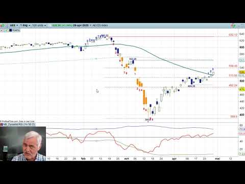 AEX 29 april 2020 – Nico Bakker – Daily Charts BNP Paribas Markets
