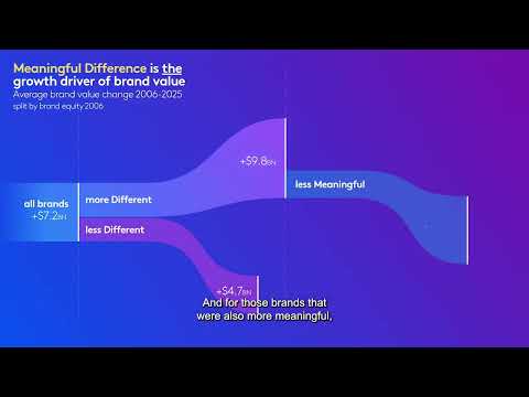 10 Insights from 20 Years - Meaningful Difference is the growth driver of brand value