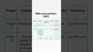 Download lagu NDA exam pattern 2025/ nda exam pattern 2024/ nda exam pattern#nda #ndaexam #ndamaths mp3 Download lagu NDA exam pattern 2025/ nda exam pattern 2024/ nda exam pattern#nda #ndaexam #ndamaths mp3