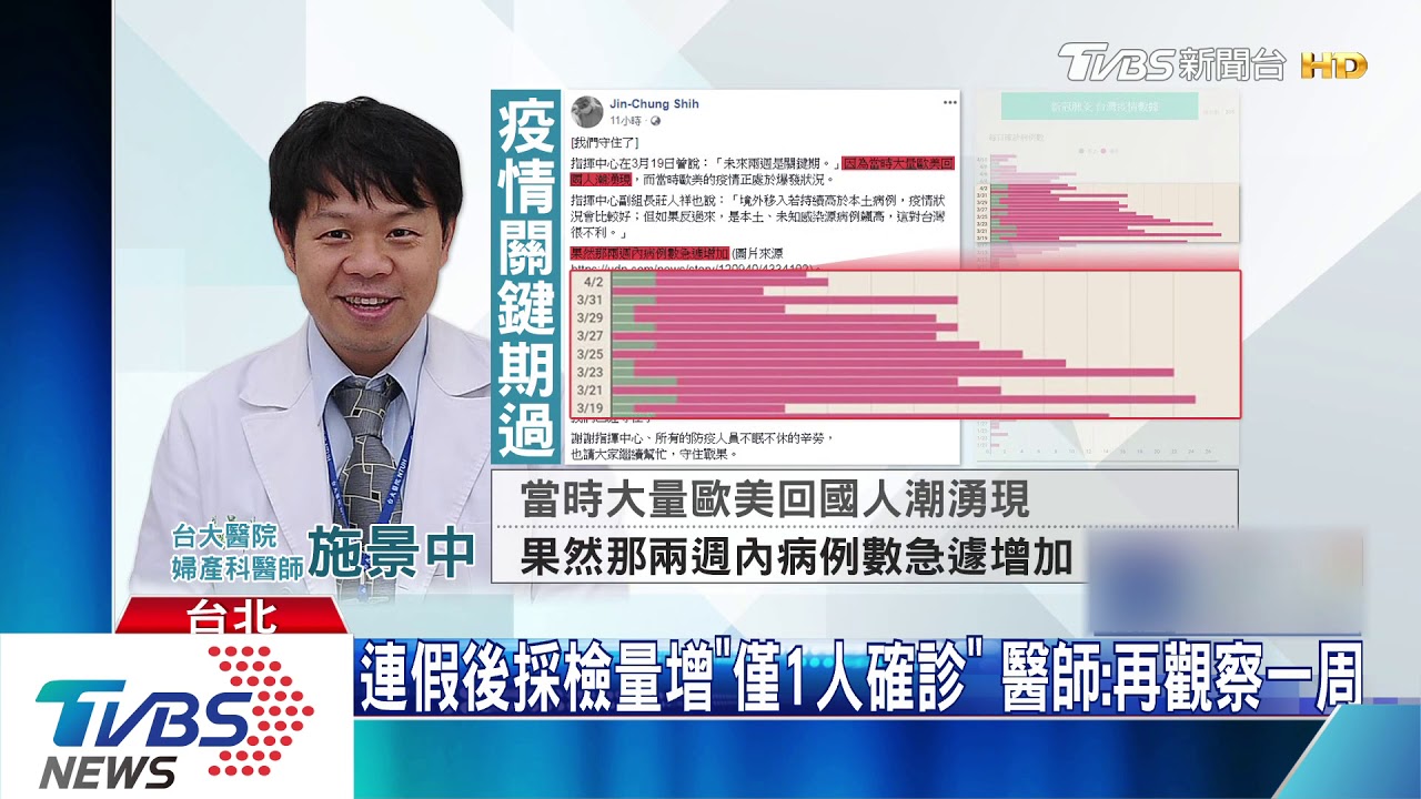 連假後採檢量增「僅1人確診」 醫師:再觀察一周