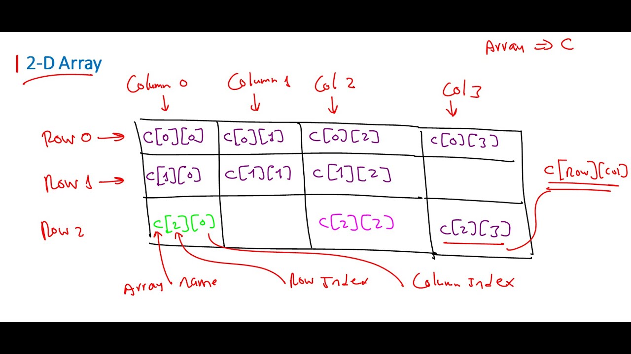 Lecture 61 Java | Array [ 2-D Array ] بالعربي
