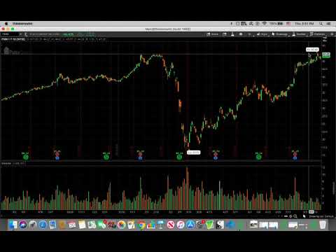 Analysis of homebuilder trade - XHB, PHM, TOL, DHI