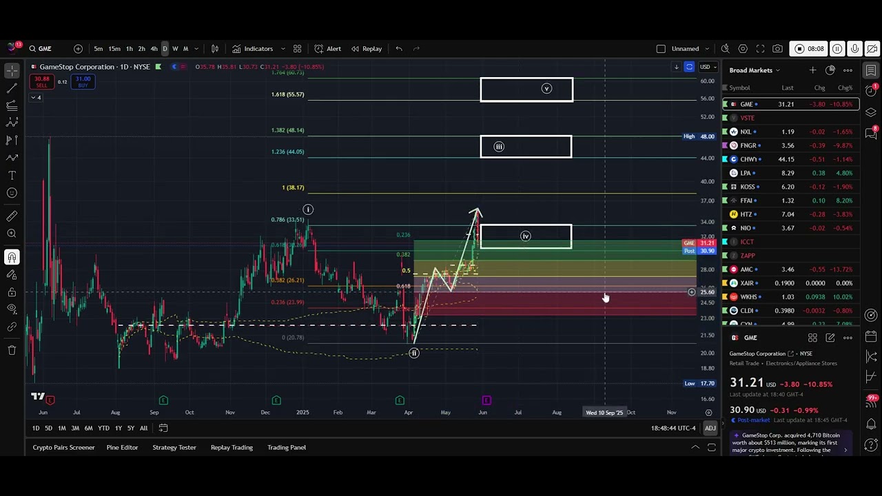 GME- Calm Down, Its Just a Diagonal