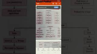 Chapter 4 Revision class 10th | mind map of Agriculture | Quick Revision