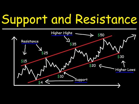 How To Find Support and Resistance Levels For Beginners Basic Introduction