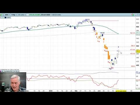 AEX 25 maart 2020 – Nico Bakker – Daily Charts BNP Paribas Markets