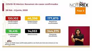 México se mantiene con 18 mil 416 casos activos de coronavirus